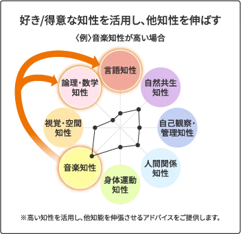 多重知能理論を踏まえたキャリア教育｜齋藤 亮次｜神山まるごと高専