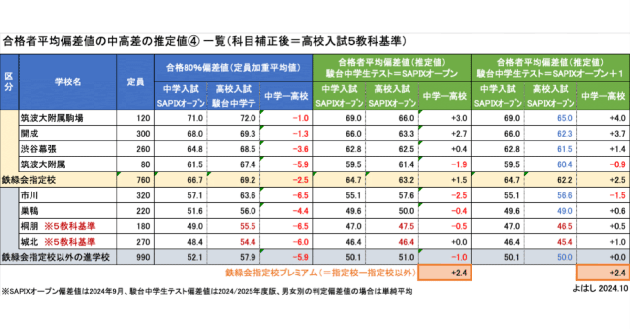 鉄緑会指定校プレミアムはSAPIX偏差値で＋2〜3に相当する。｜よはし