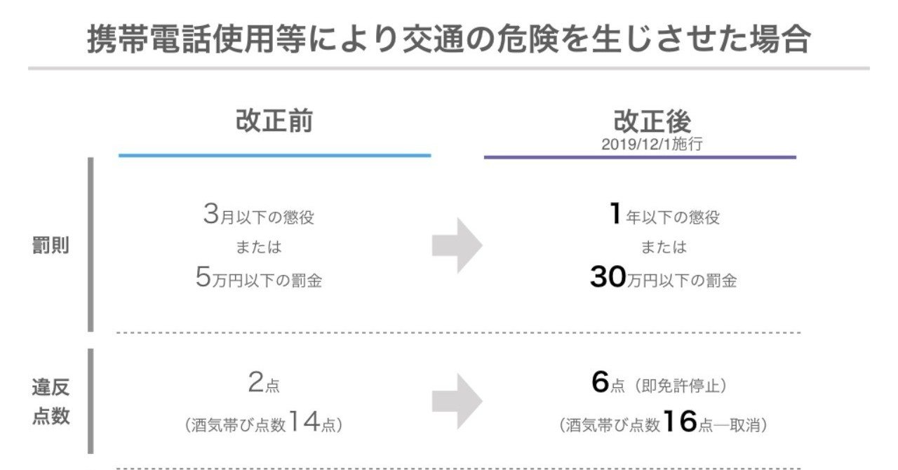 ながらスマホ」運転の罰則12月から違反点数・反則金は約3倍に引き上げ｜わかりやすく法律問題を説明する 弁護士ノート