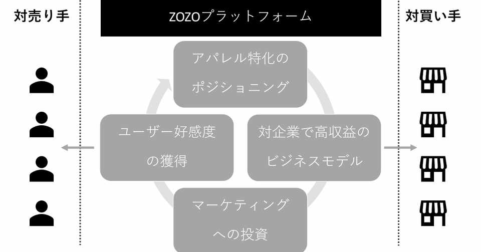 Zozoのマーケティングトレース 受託販売モデルがすごい理由 りょん Note