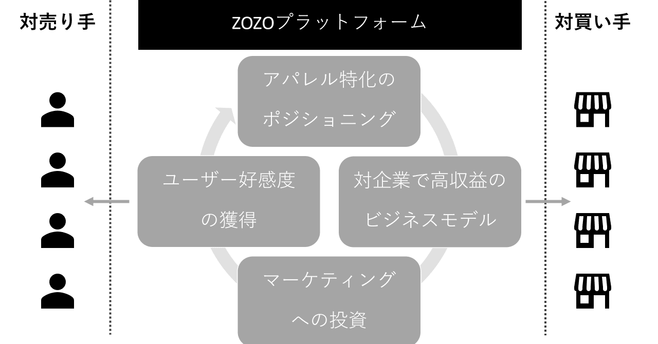 Zozoのマーケティングトレース 受託販売モデルがすごい理由 りょん Note