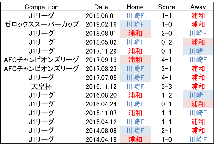 逆境だからこそ怖い 19 11 5 J1 第32節 浦和レッズ 川崎フロンターレ プレビュー せこ Note