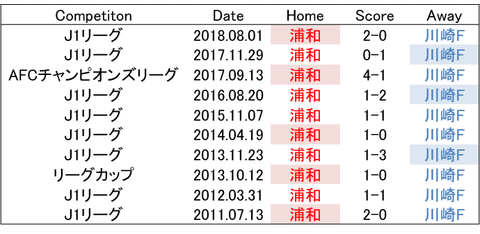 逆境だからこそ怖い 19 11 5 J1 第32節 浦和レッズ 川崎フロンターレ プレビュー せこ Note