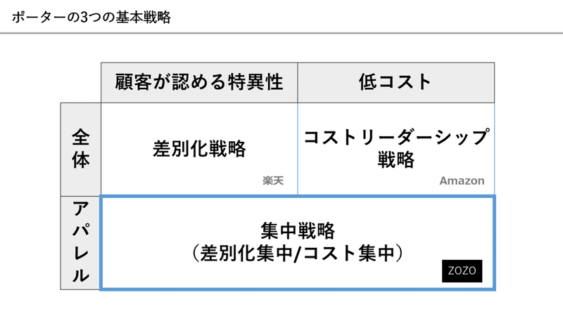 Zozoのマーケティングトレース 受託販売モデルがすごい理由 りょん Note