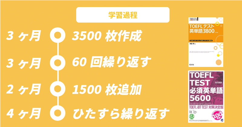 学習術 1年で5000単語覚える 単語カード術とは 鍵は 手書きで脳に刻み込むこと ゆう 語学の裏設定 Note