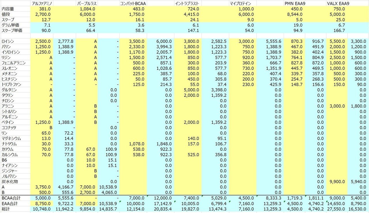 EAA セルコア アルファアミノ 381g 3個 アミノ酸 アミノパウダー BCAA エクステンド サプリ サプリメント パープルラース イントラブラスト アルファアミノ パフォーマンスBCAA EAAフルーツポンチ、アイシー