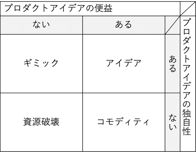 プロダクトアイデア