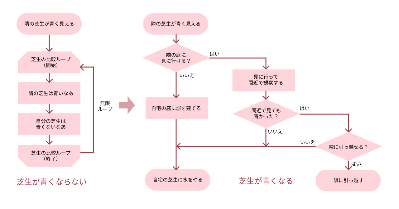 隣の芝生が青い」ループを抜け出すためのフローチャート｜イイダリョウ