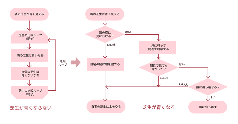 「隣の芝生が青い」ループを抜け出すためのフローチャート