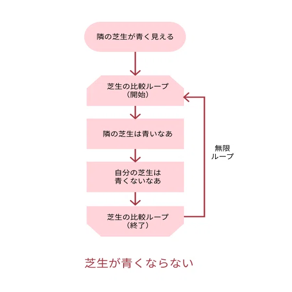 隣の芝生が青い」ループを抜け出すためのフローチャート｜イイダリョウ