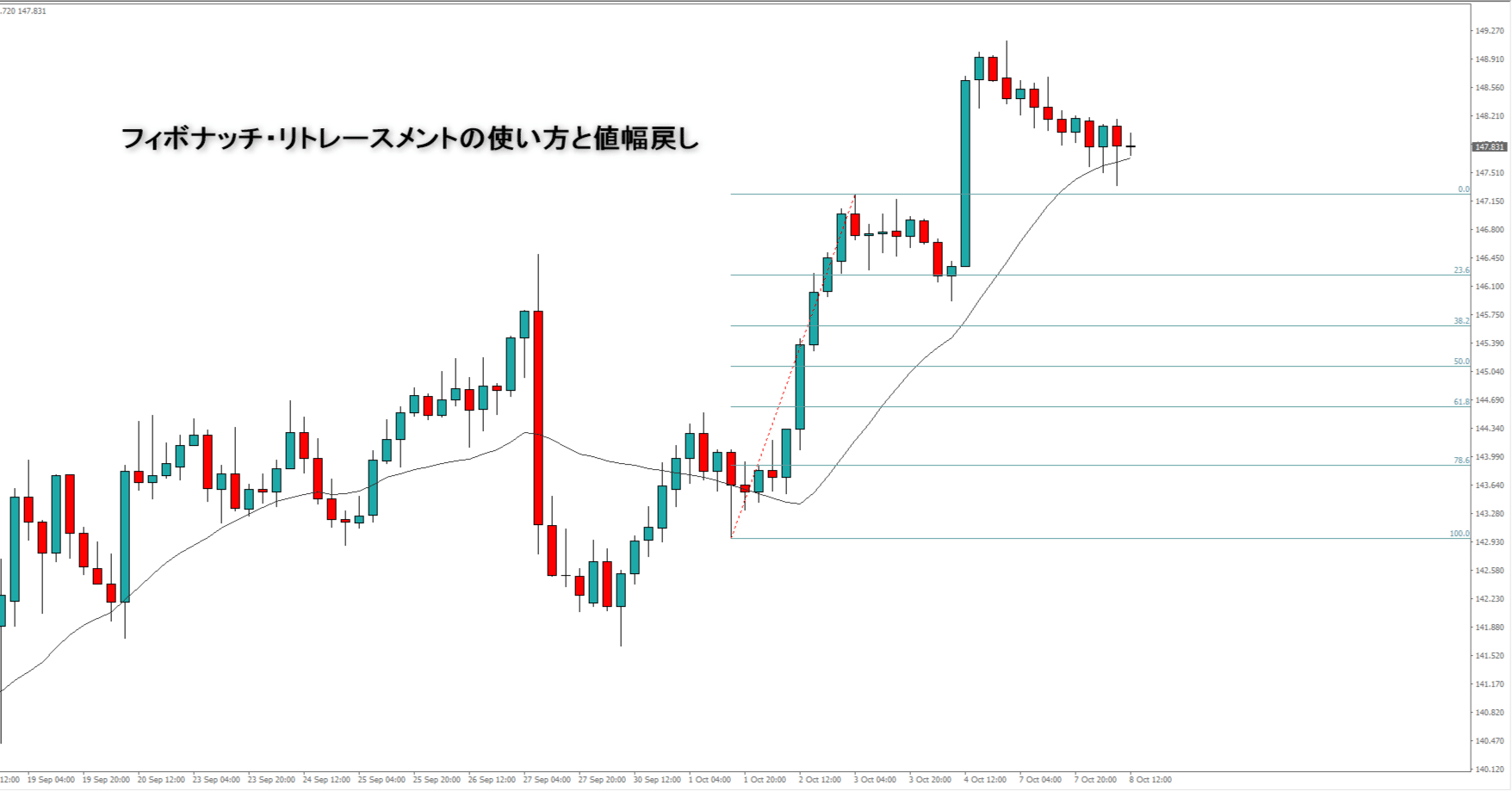 フィボナッチ・リトレースメントの使い方と値幅戻し｜とりみかん＠FX専業・全記事無料