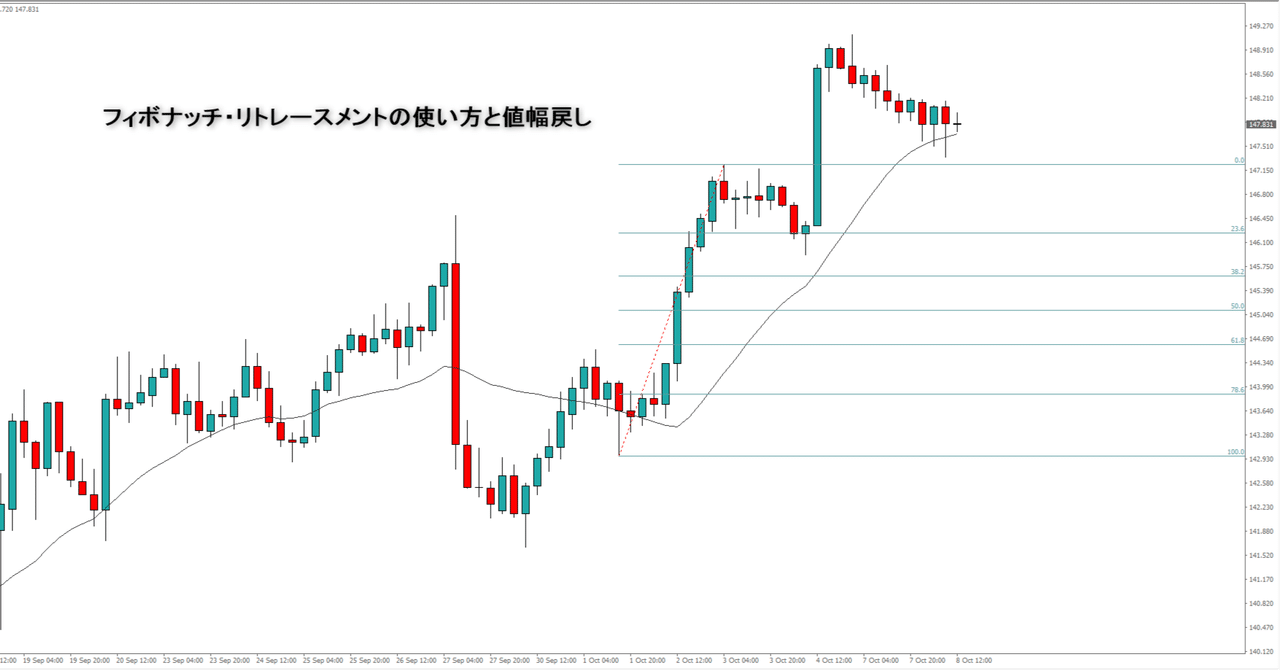 フィボナッチ・リトレースメントの使い方と値幅戻し｜とりみかん＠FX専業・全記事無料