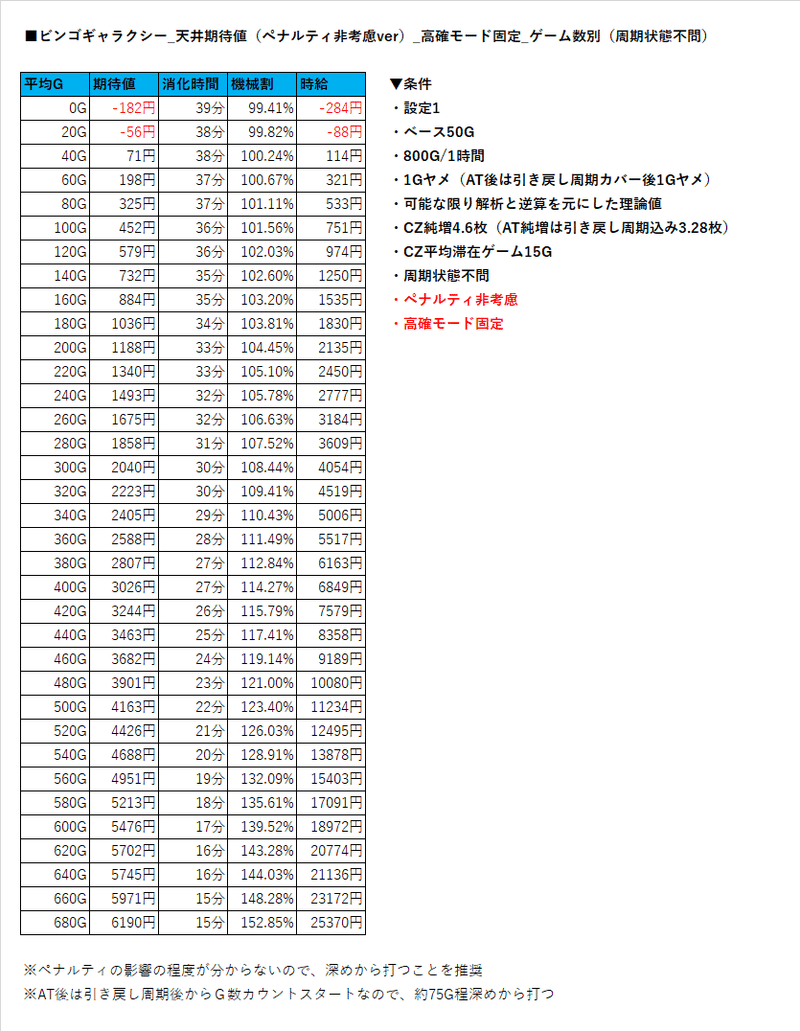ビンゴギャラクシー 高確モード天井期待値 ヲ猿 Note