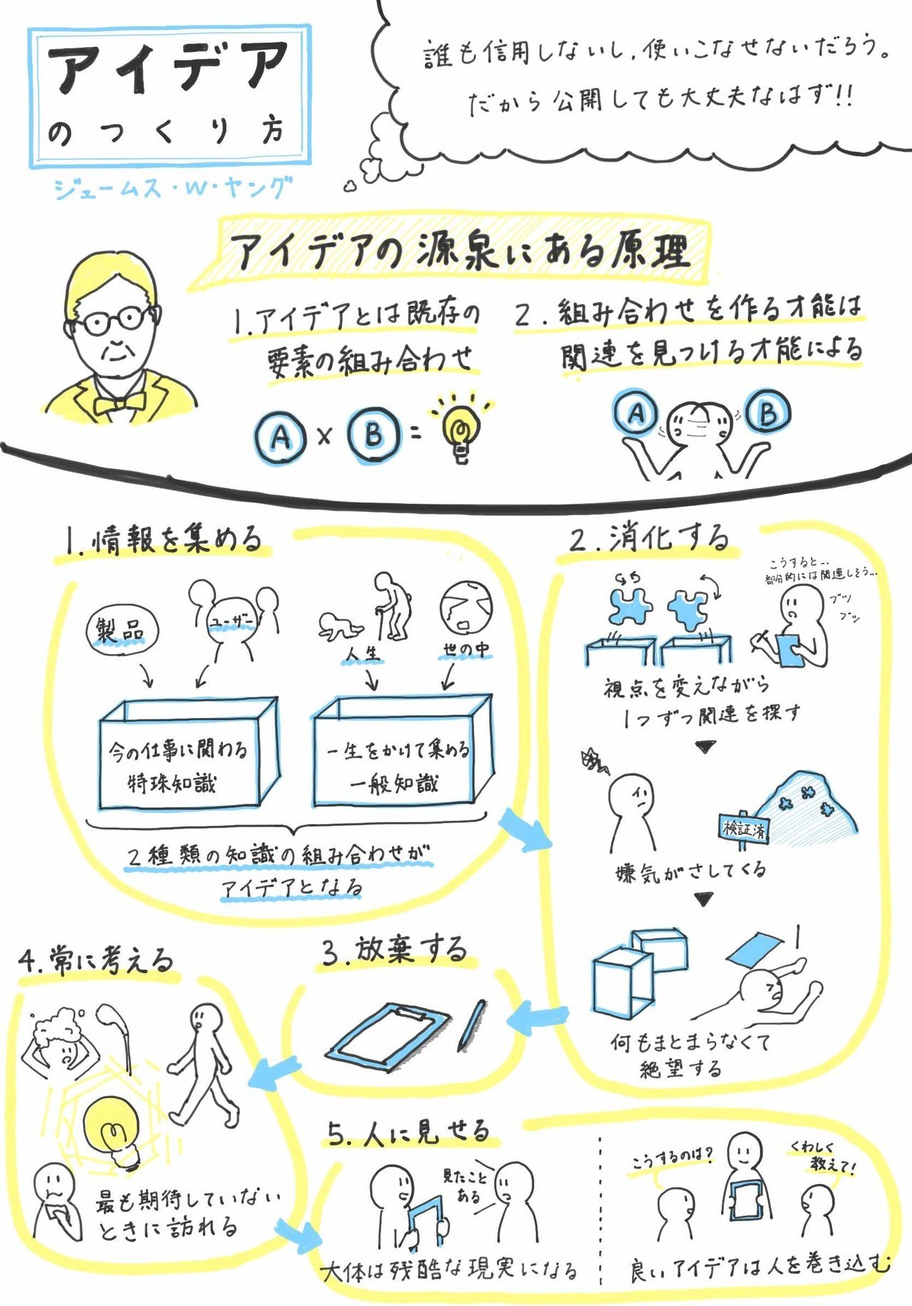 図解「アイデアのつくり方」｜Sato Masahiro