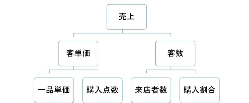 アパレルの因数分解