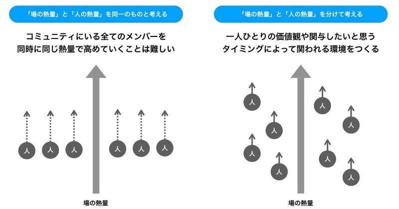 ずっと感じていたコミュニティについての課題