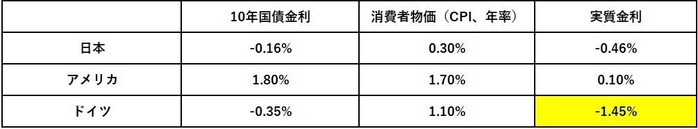 実質金利G3