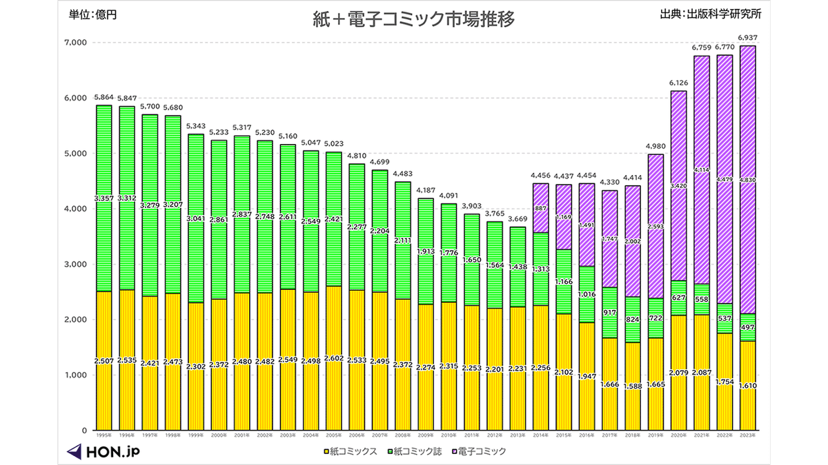 日本のコミック市場6937億円に思う｜篁千夏