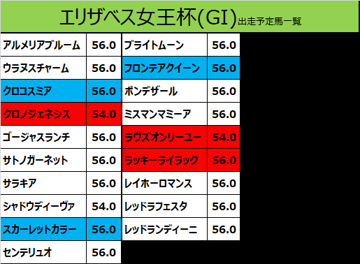 エリザベス女王杯2019の予想用・出走予定馬一覧