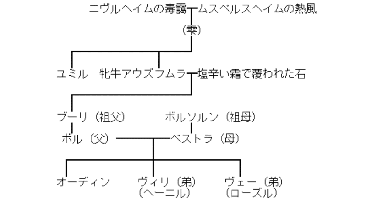 北欧神話 オーディン一家 霜海 Note