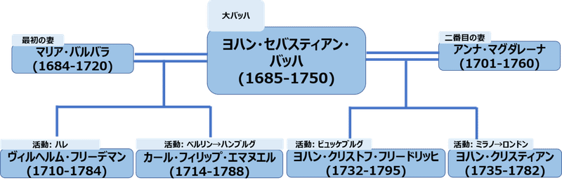 意外と知らない 大作曲家の家族の関わり 大作曲家の家系図をみてみよう Luca るか Note 意外と知らない 大作曲家の家族の関わり 大作曲家の家系図をみてみよう Luca るか Note