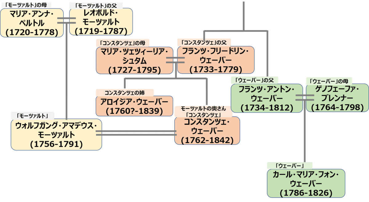 家系図_Morzat_Weber