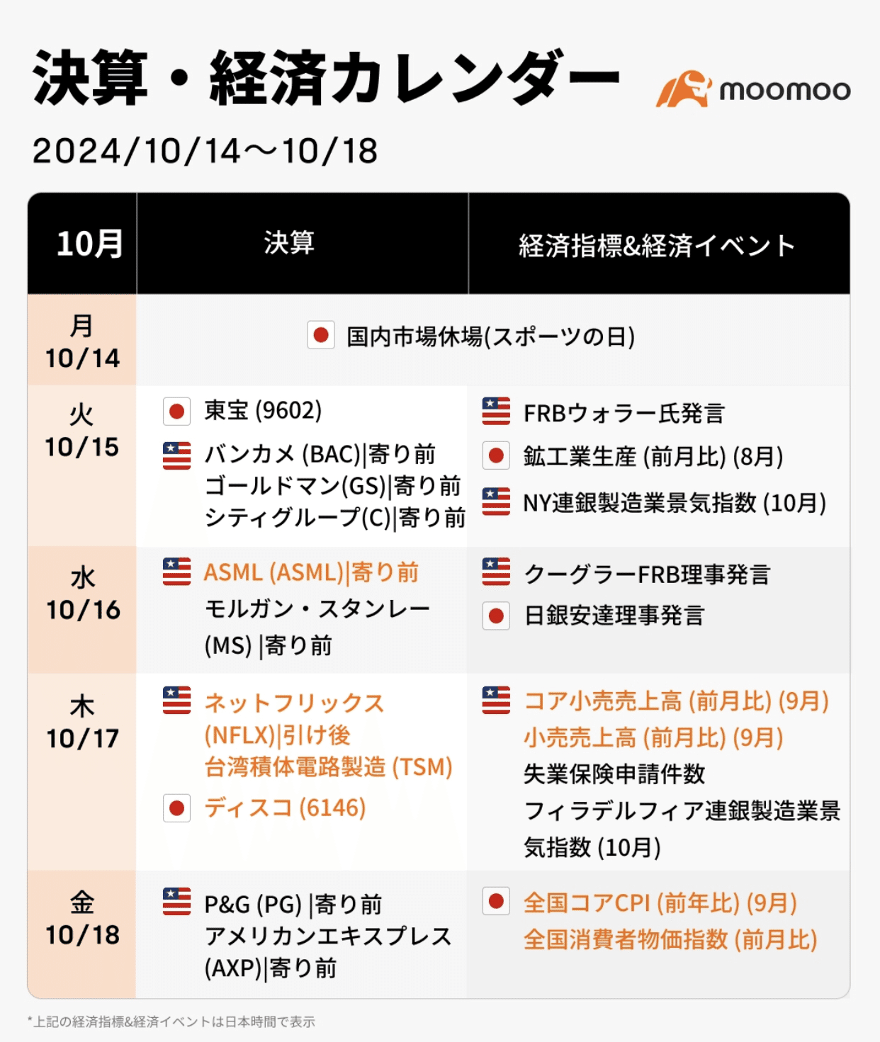 2024/10/13 moomoo ニュース 来週の決算·経済カレンダー(10/14~10/18)半導体決算の序章！小売売上高と決算が米国株史上最高値更新の鍵を握る  ⭐️半導体セクターの株式が市場｜藤巻 隆