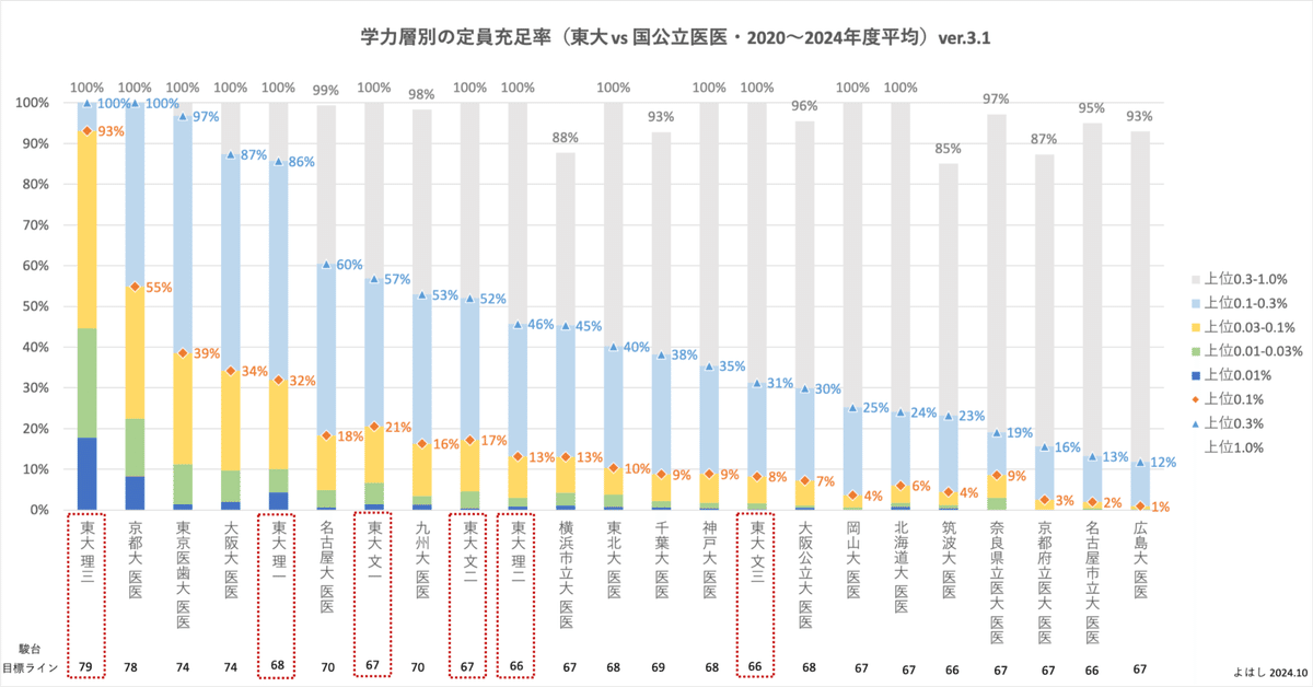 東大 vs 医学部の学力レベル比較(学年上位0.1%の進学先の統計 東大 vs 医学部の学力レベル比較(学年上位0.1%の進学先の統計