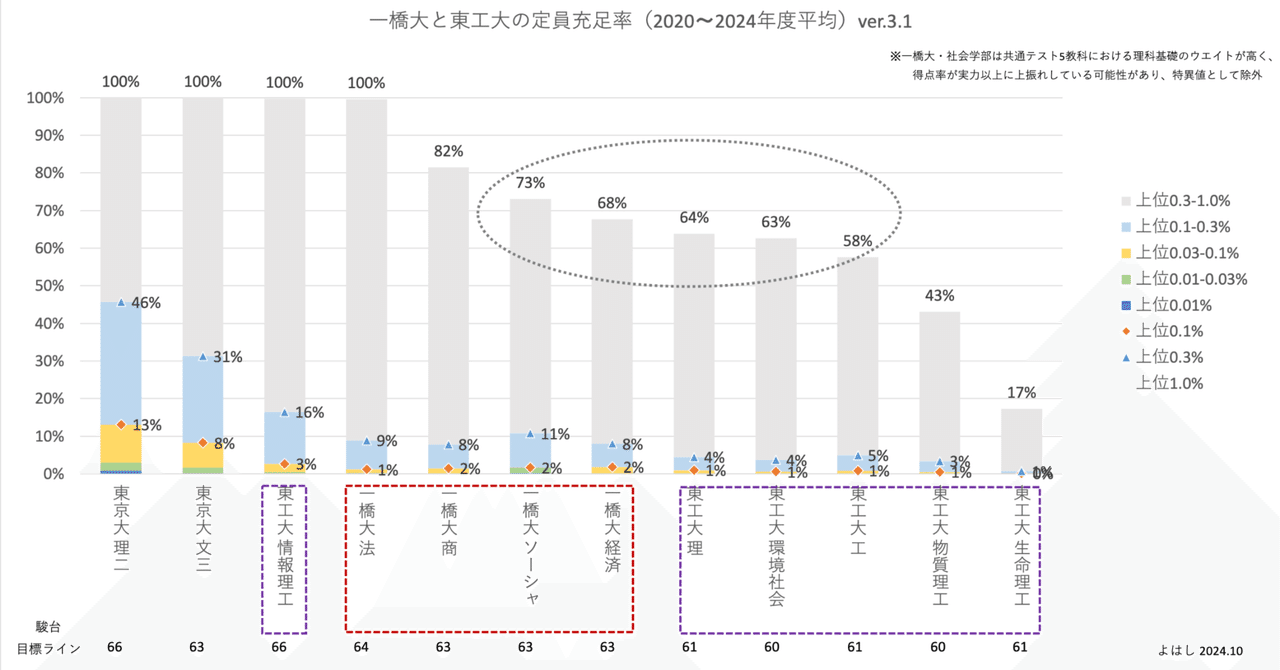 東工大 vs 一橋大（学年上位0.1%の進学先の統計分析⑥）｜よはし