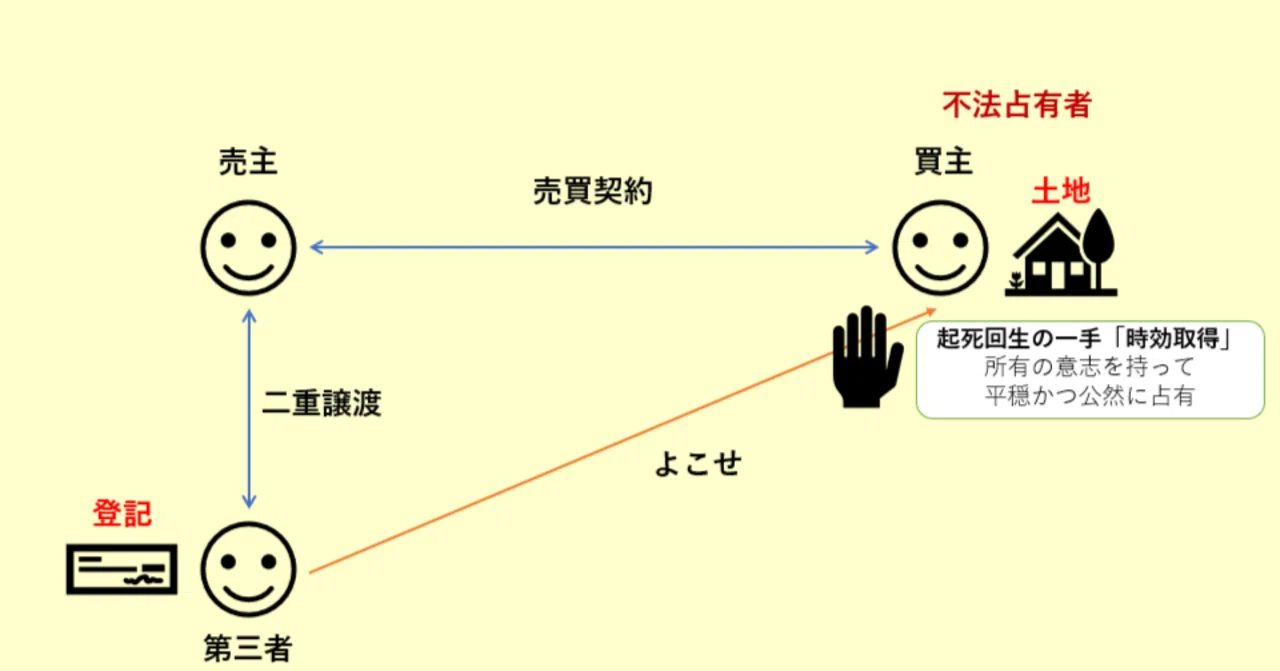時効 取得 と は