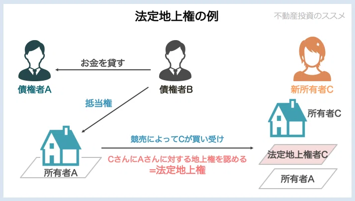 Vol 4 難関の法定地上権 覚えないで なぜこうなるのか を押さえていこう Tk Note