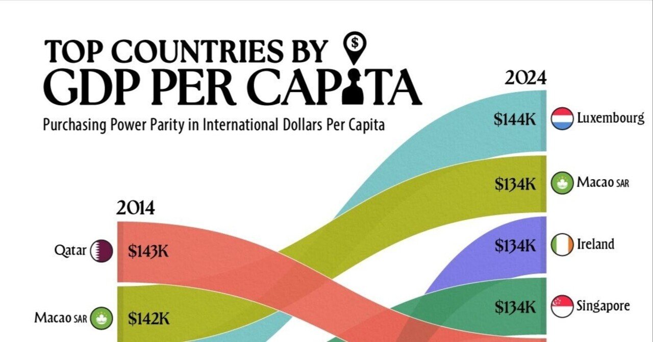 フォーブス》2024年世界で最も裕福な国ランキング発表！台湾は14位にランクイン｜YACHIA