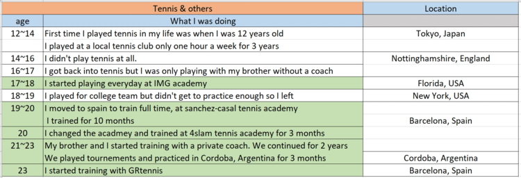 TIMELINE Tennis & Others:   The highlighted rows are the years I was playing tennis seriously and properly.