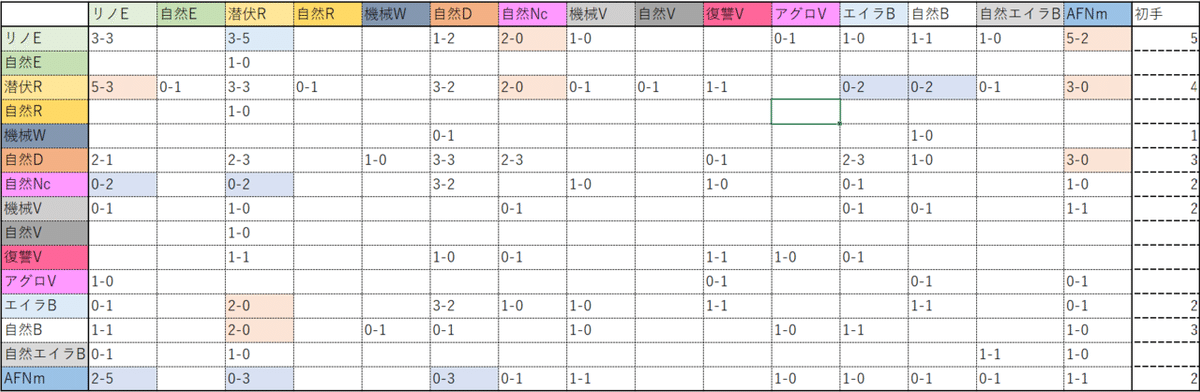 DSAL第3ラウンドアーキ別戦績