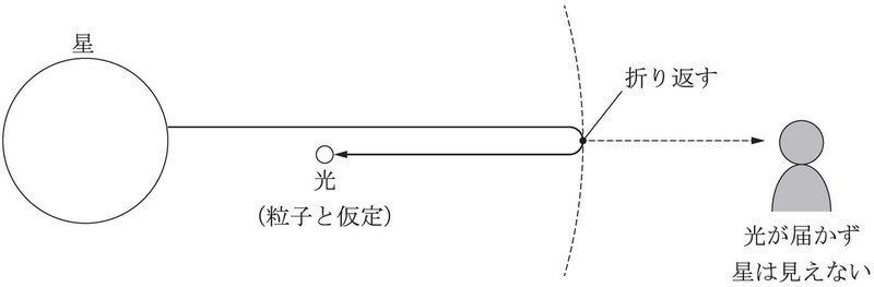 18世紀の数学 物理でここまでわかる ブラックホールの 古典的 予言 小寺忠 著 森北出版 Note