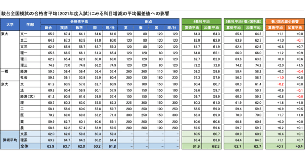 受験データの統計分析（大学受験全般） - 駿台全国模試｜よはし｜note