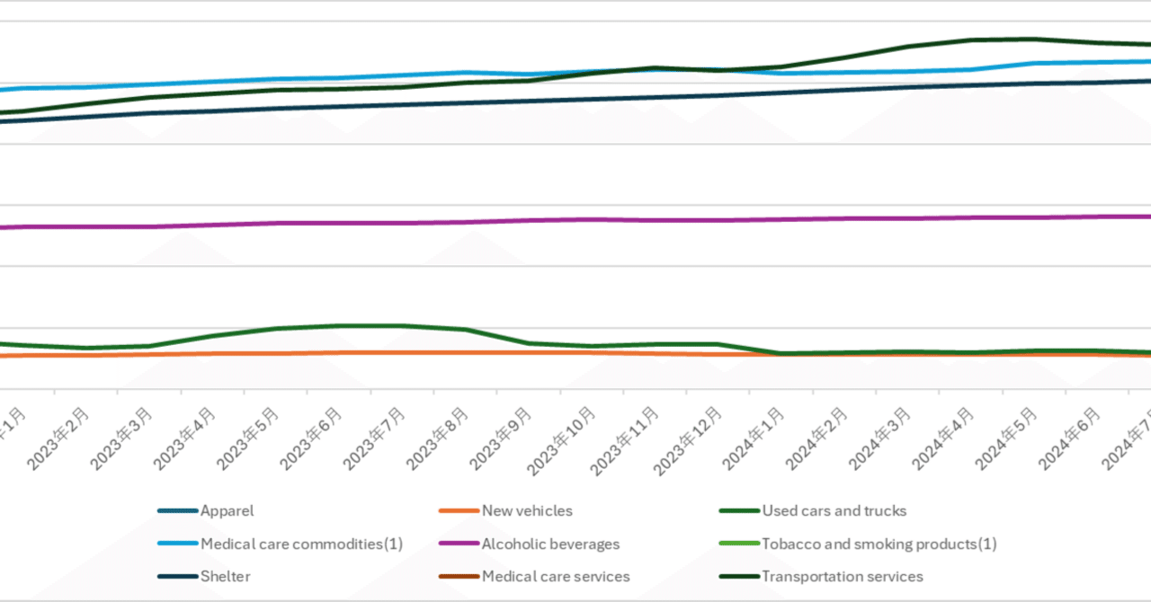 29：2024年9月米国消費者物価指数の理解を深める｜辺境｜Akira Teramoto