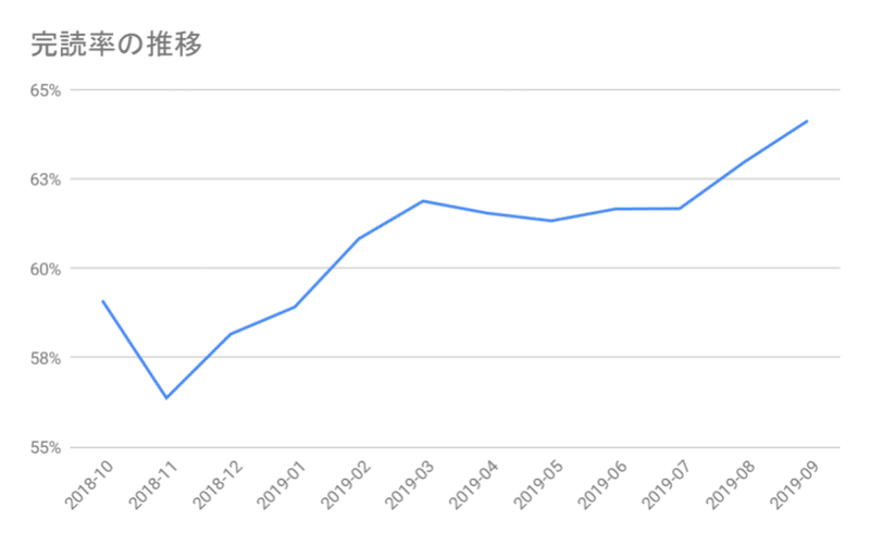 グラフ: 完読率の推移