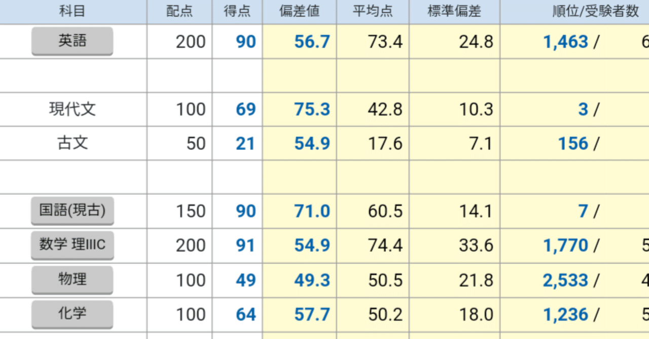 早慶上理難関国公立大模試・現代文全国3位|動点P見つめ隊副隊長 早慶上理難関国公立大模試・現代文全国3位|動点P見つめ隊副隊長