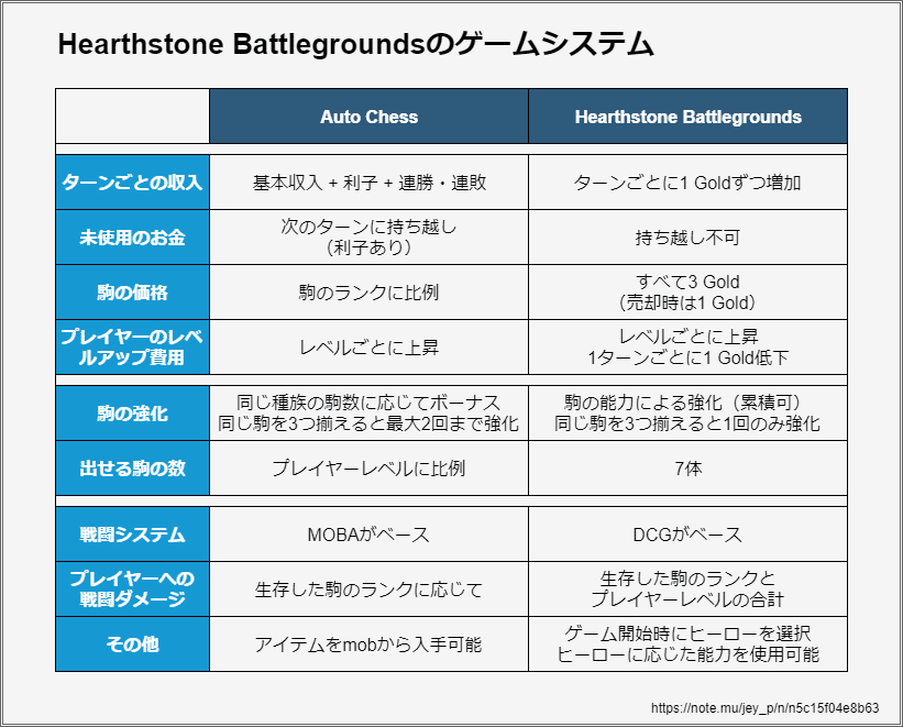 Hearthstone Battlegroundsレビュー Hsのオートチェス はどのくらいオートチェスなのか Jey P Note Hearthstone Battlegroundsレビュー Hsのオートチェス はどのくらいオートチェスなのか Jey P Note