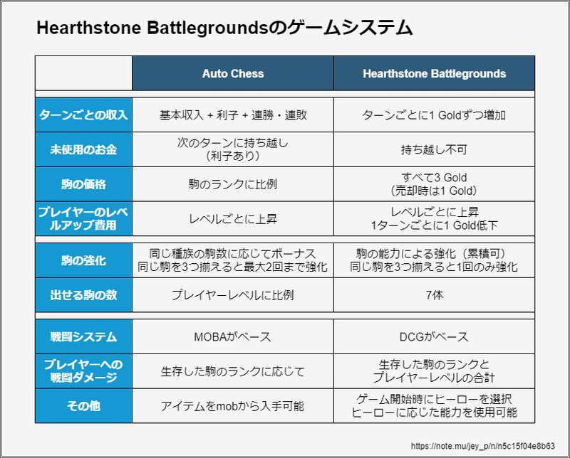 Hearthstone Battlegroundsレビュー Hsのオートチェス はどのくらいオートチェスなのか Jey P Note