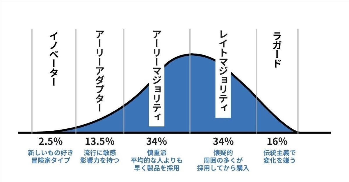 イノベーター理論で解き明かす、失敗しない参入戦略とは