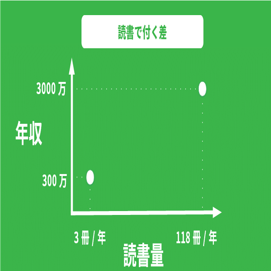 読書をすれば年収が上がる ではnoteで読書に夢中になるのはいかが ゆう 語学の裏設定 Note