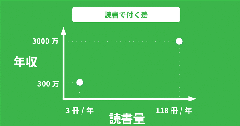 読書をすれば年収が上がる ではnoteで読書に夢中になるのはいかが ゆう 語学の裏設定 Note 読書をすれば年収が上がる ではnoteで読書に夢中になるのはいかが ゆう 語学の裏設定 Note