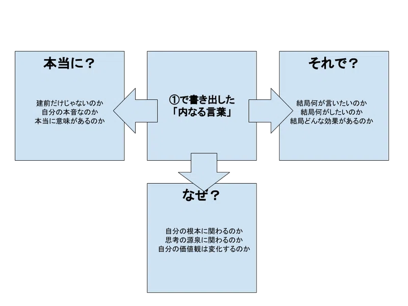 内なる言葉を連想し深化させていく手法 みこちゃん Note