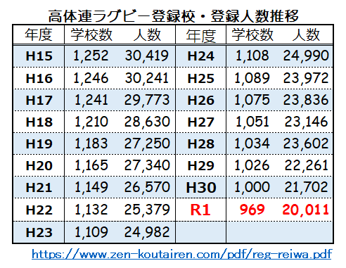 高体連ラグビー登録校、登録人数推移