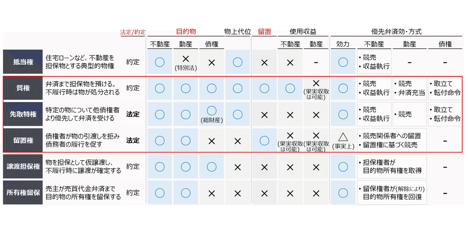 ゼロ書民法 #16 質権、先取特権、留置権｜ハガー