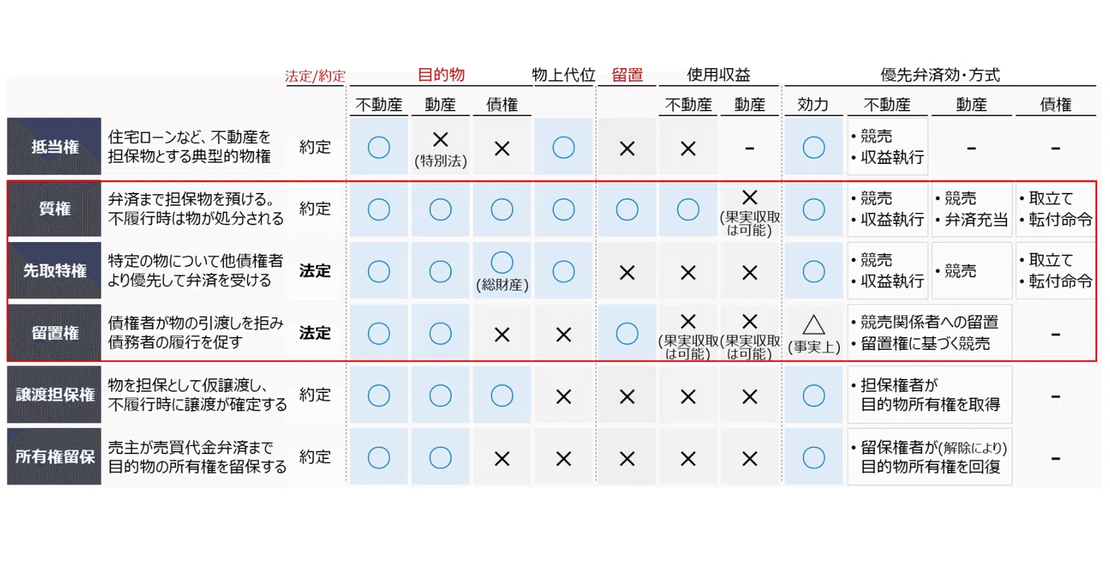 【中古】 留置権・先取特権・質権のすべてが本当にわかる本 留置権・先取特権・質権のすべてが本当にわかる本 中古本・書籍