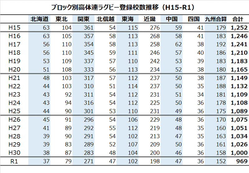 ブロック別高体連ラグビー登録校数推移（ラグビー）