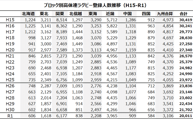 ブロック別高体連ラグビー登録人数推移（ラグビー）